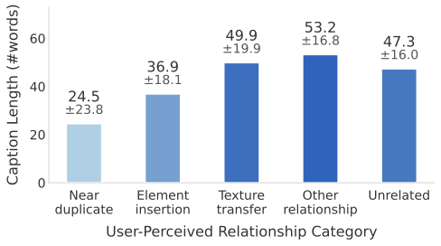 User study results showing description length increases with combination complexity